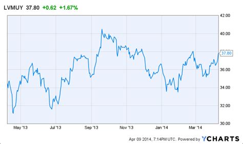 louis vuitton moët hennessy stock|lvmh stock price today live.